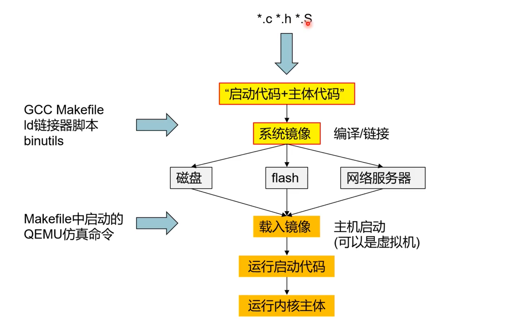 xv6 代码组织