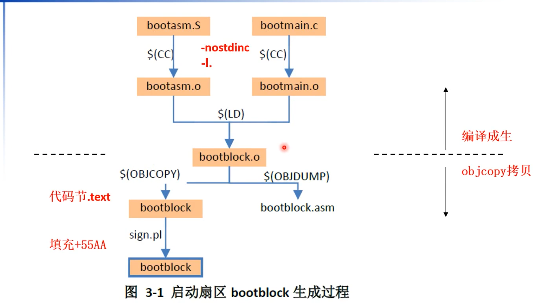 bootblock 段信息