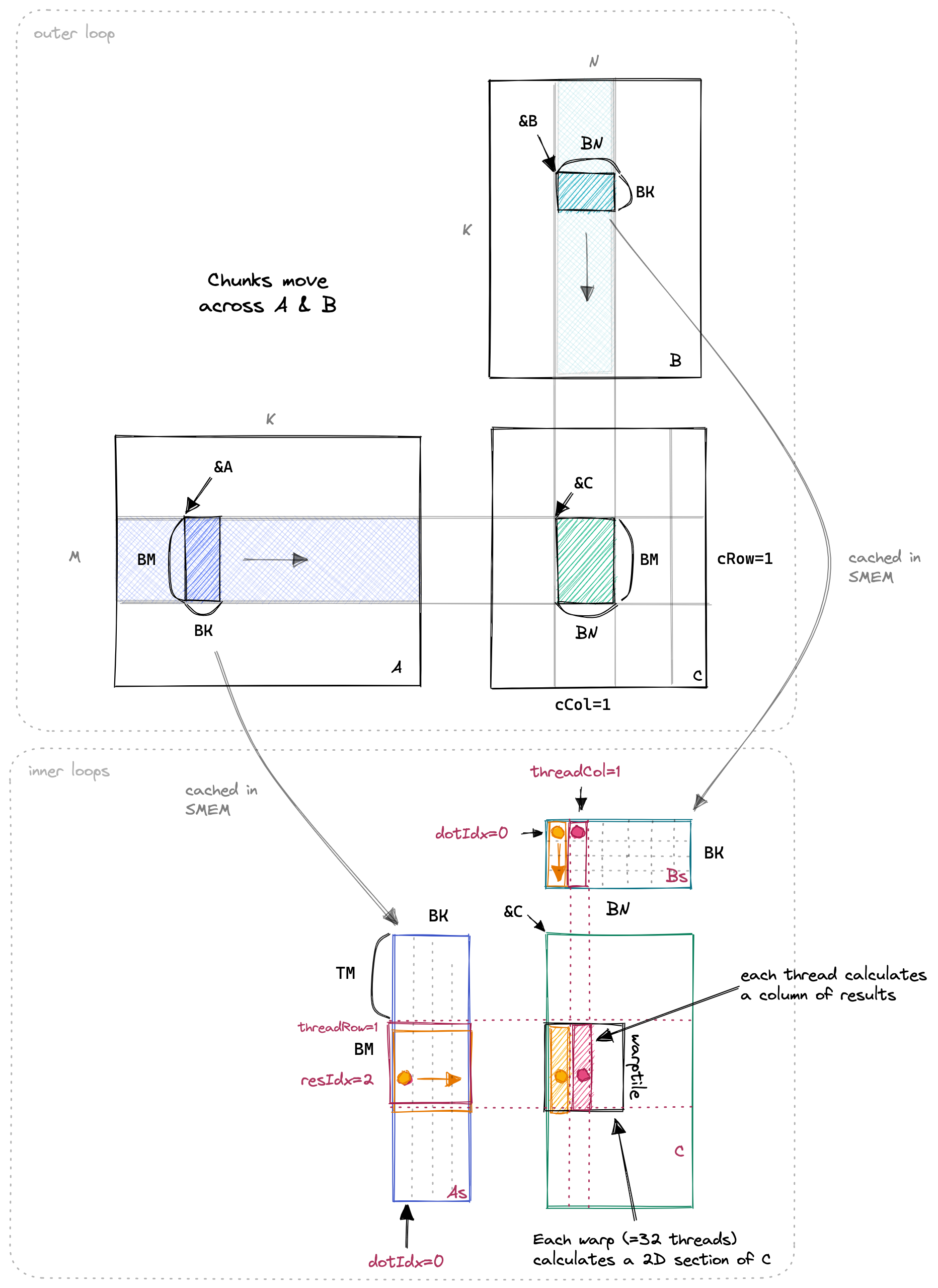 One-dimensional thread tiling