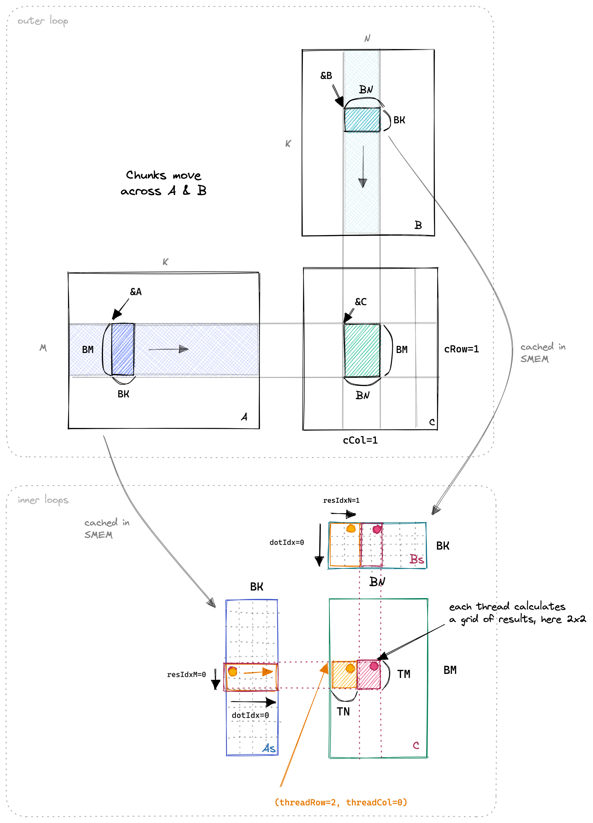 Two-dimensional thread tiling