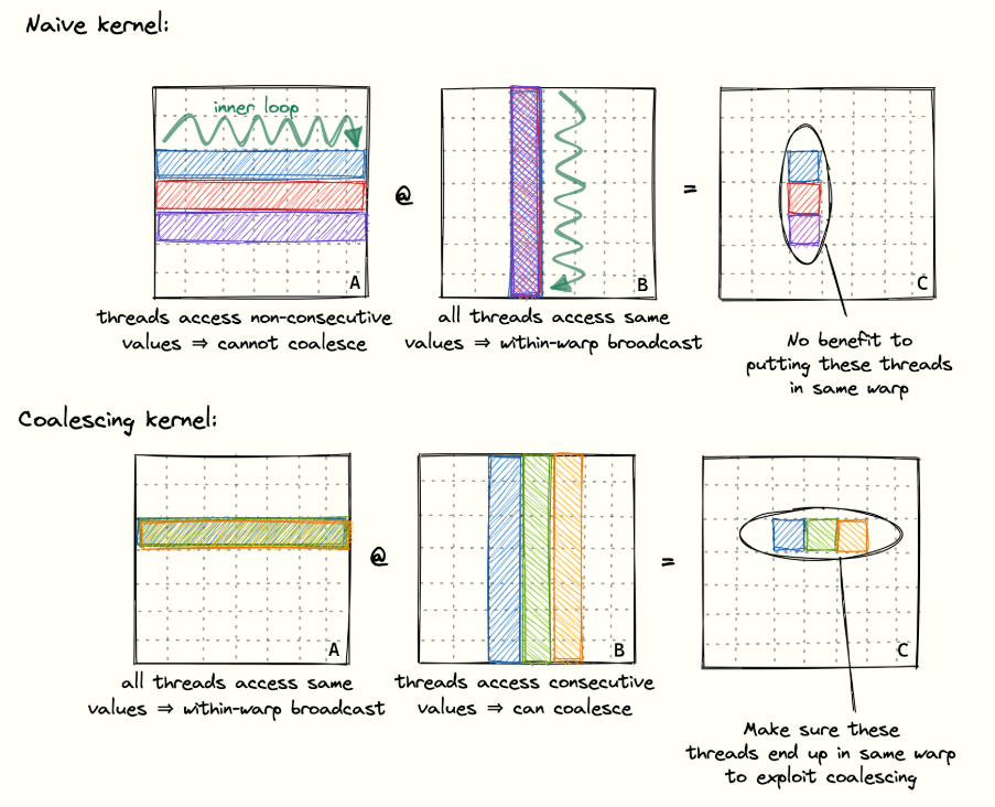 Comparison of the naive and coalesced access patterns