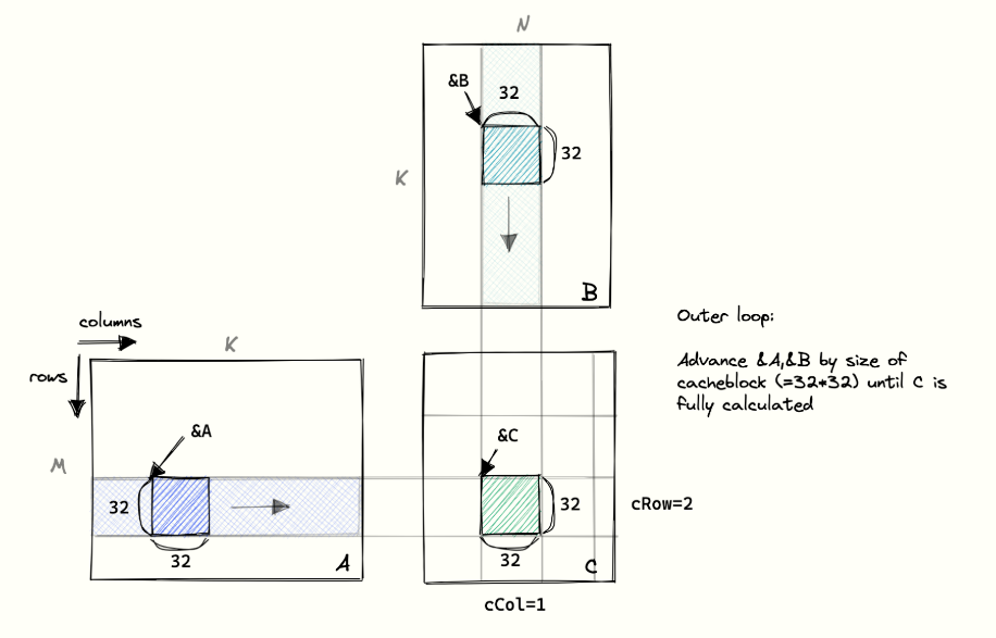 Shared-memory tiling