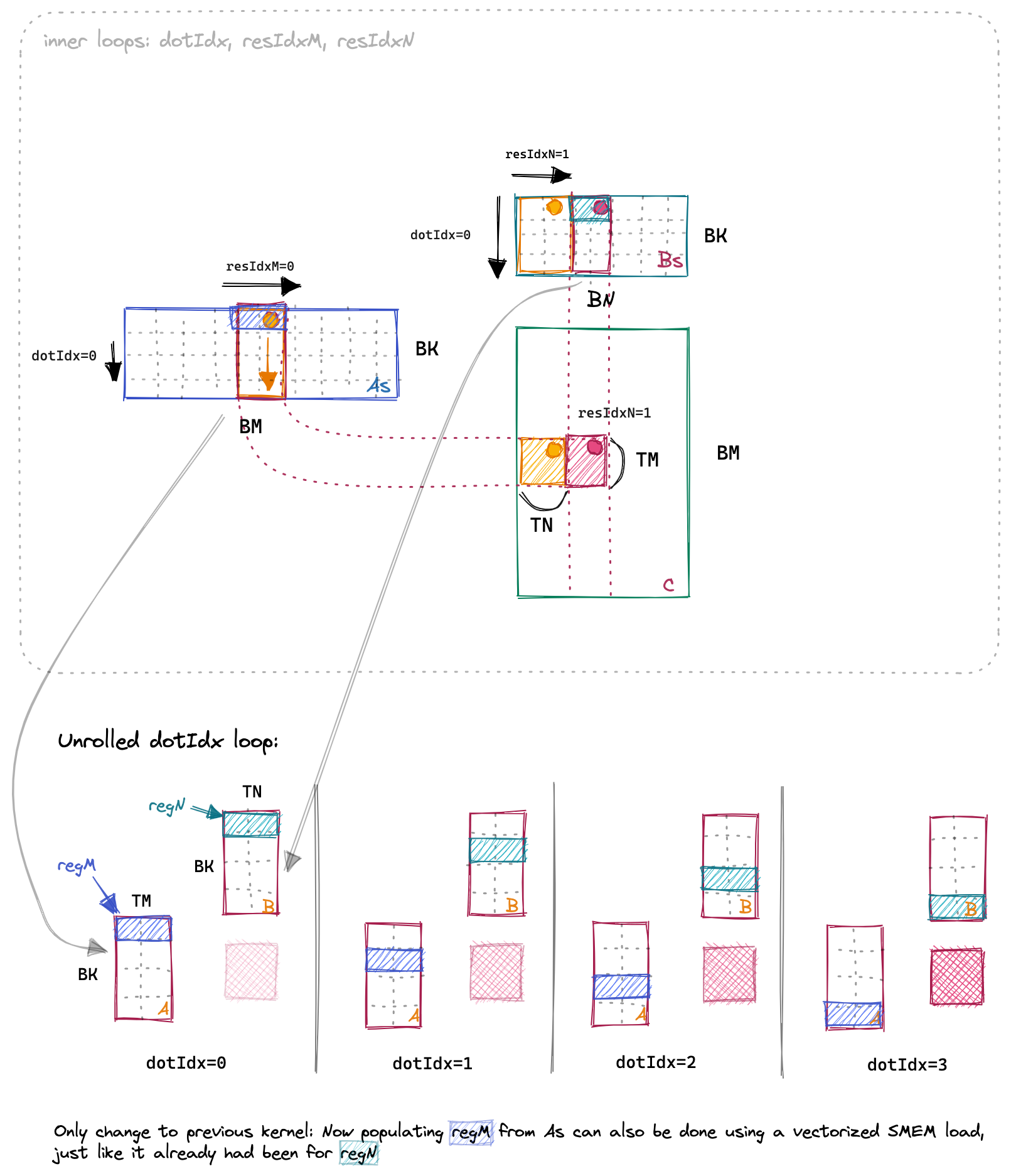 Vectorized shared-memory access